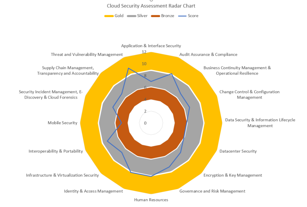 CSA Cloud Security Radar Chart