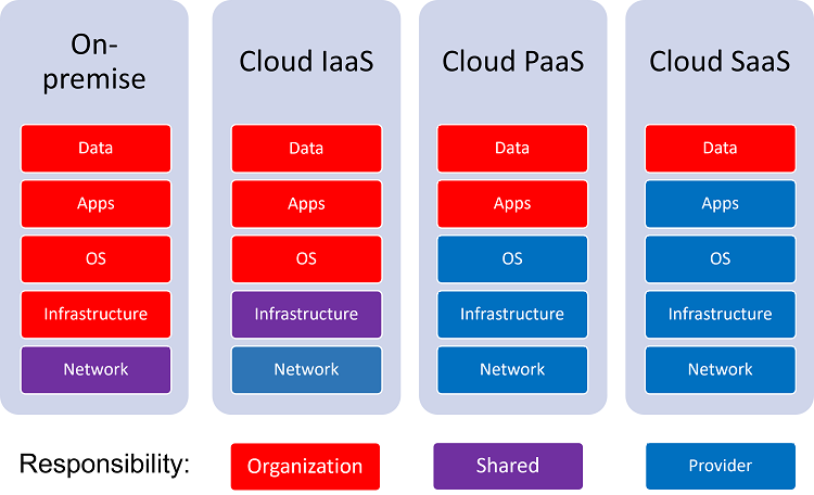 Cloud Services Responsibility